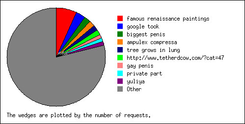 Cow Pie Chart